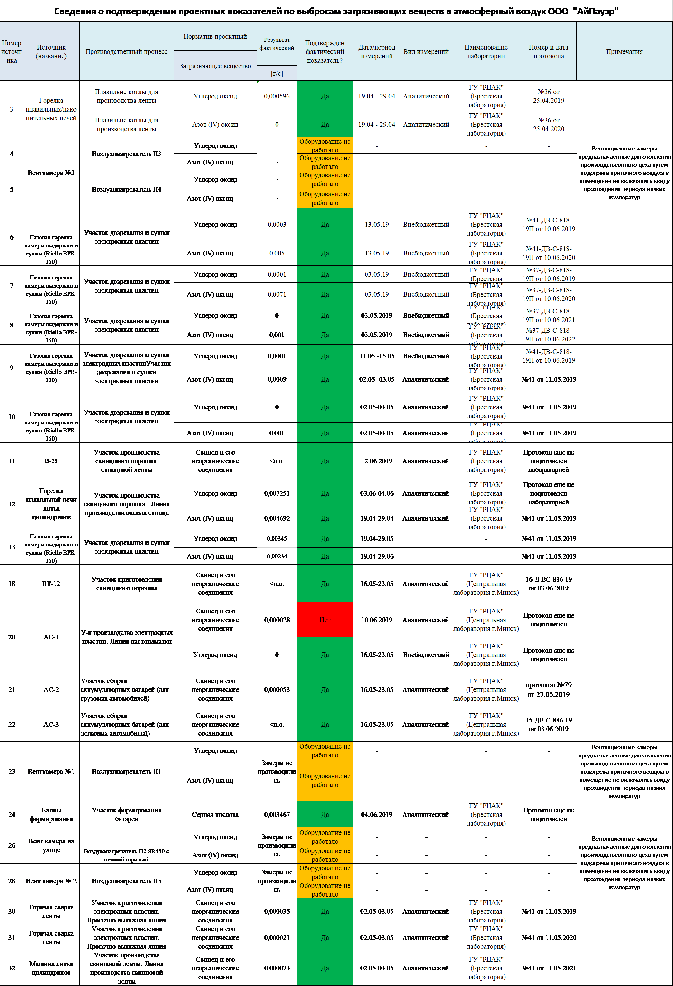Информация о подтверждении проектных показателей ООО «АйПауэр» - 2